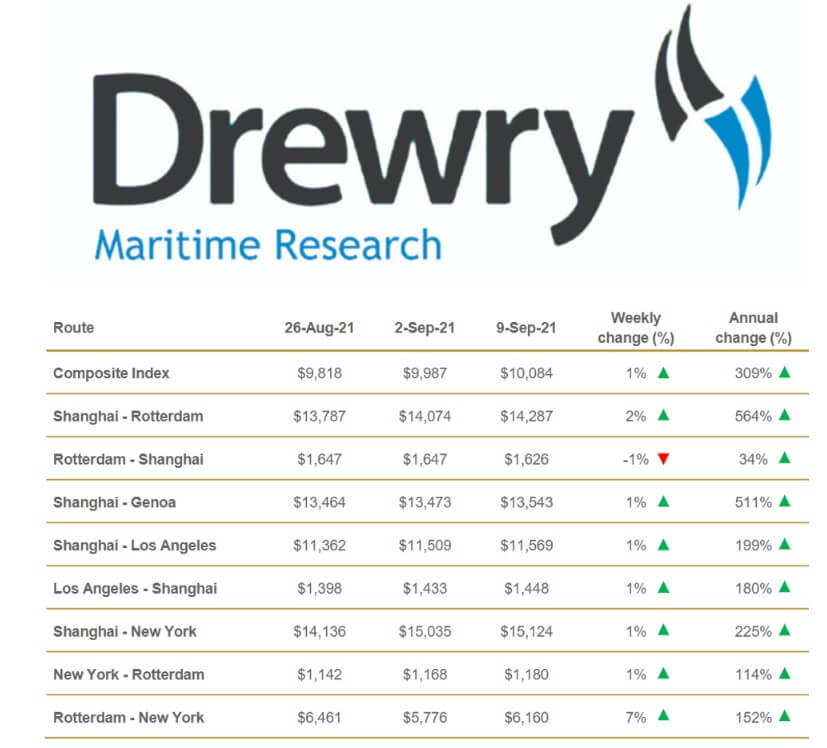 Zeevrachttarieven volgens Drewry september 2021