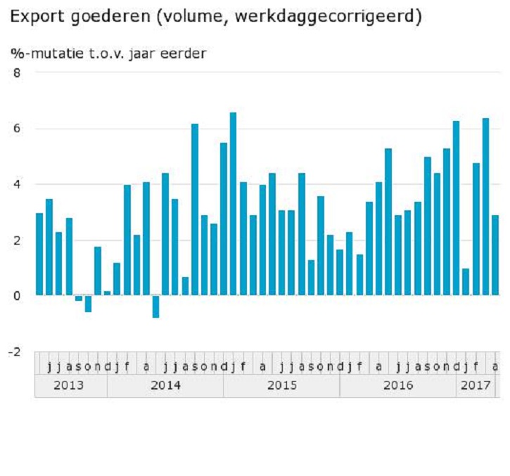 Export goederen volume werkdaggecorrigeerd 17 06 13